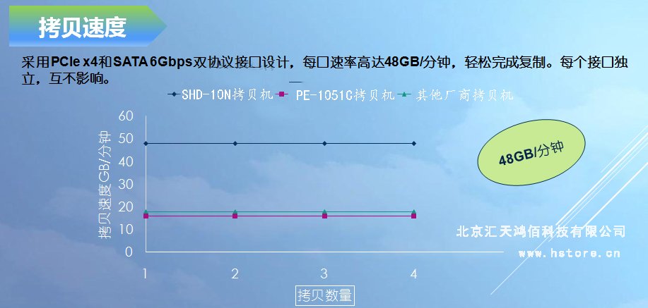 Hstorage NV-10S拷貝機，SATA&PCIe協議接口拷貝 