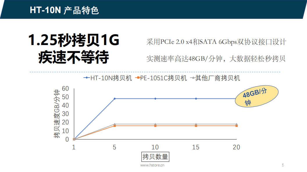 Hstorage NV-10S拷貝機，SATA&PCIe協議接口拷貝 